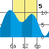 Edmonds tide chart for Sunday, March 5, 2023