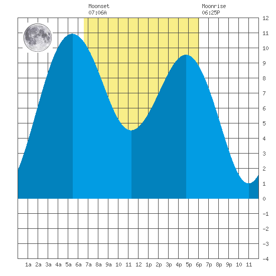 Edmonds tide chart for Tuesday, March 7, 2023