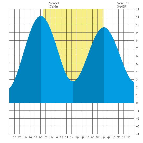 Edmonds tide chart for Thursday, March 9, 2023