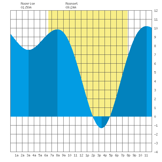 Edmonds tide chart for Tuesday, April 11, 2023