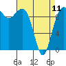 Edmonds tide chart for Tuesday, April 11, 2023