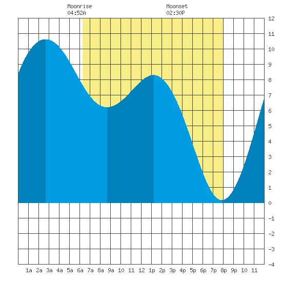 Edmonds tide chart for Saturday, April 15, 2023