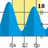 Edmonds tide chart for Tuesday, April 18, 2023