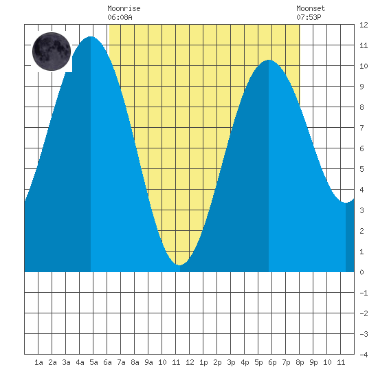 Edmonds tide chart for Wednesday, April 19, 2023