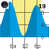 Edmonds tide chart for Wednesday, April 19, 2023