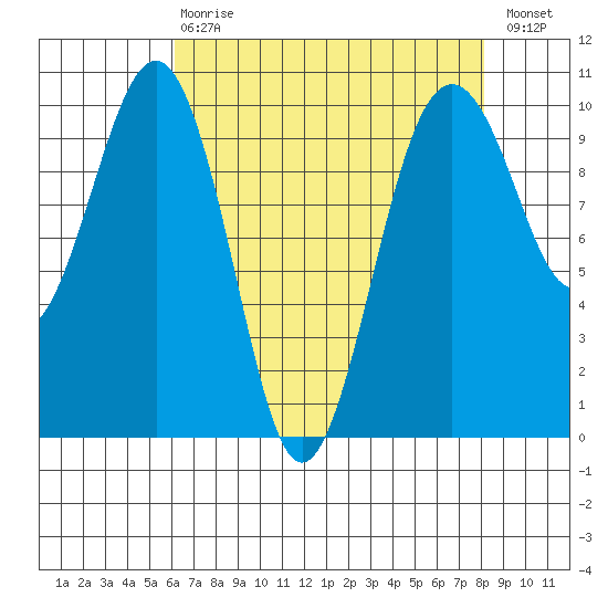Edmonds tide chart for Thursday, April 20, 2023