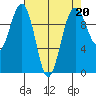 Edmonds tide chart for Thursday, April 20, 2023