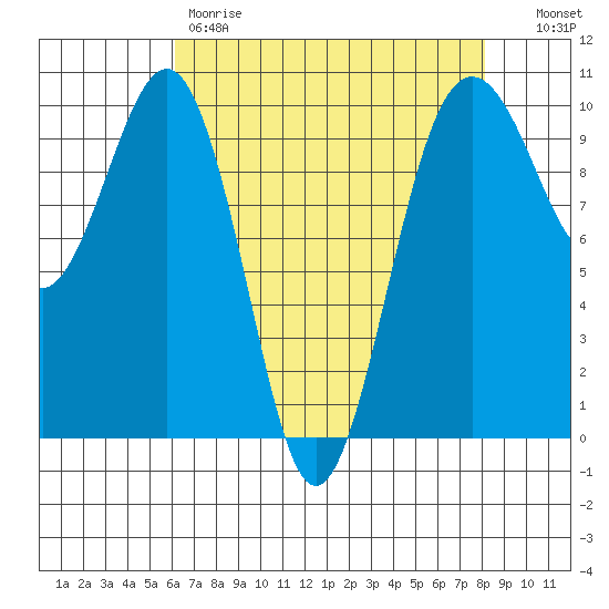 Edmonds tide chart for Friday, April 21, 2023