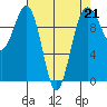 Edmonds tide chart for Friday, April 21, 2023