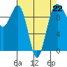 Edmonds tide chart for Saturday, April 22, 2023