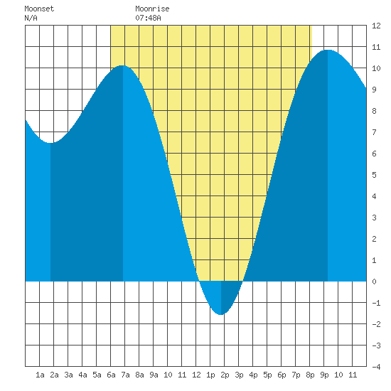 Edmonds tide chart for Sunday, April 23, 2023