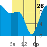 Edmonds tide chart for Wednesday, April 26, 2023