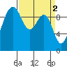 Edmonds tide chart for Sunday, April 2, 2023