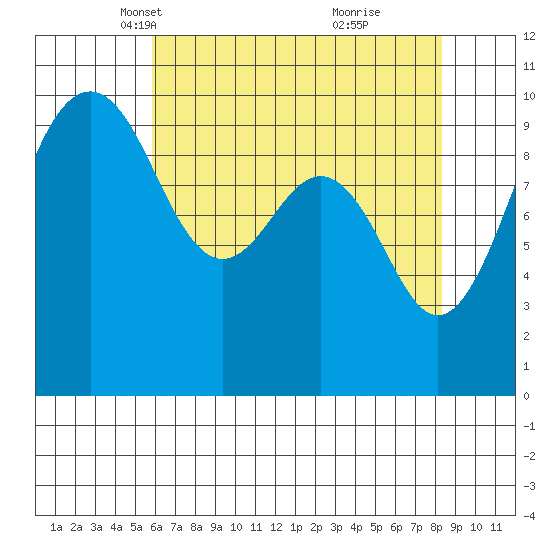 Edmonds tide chart for Sunday, April 30, 2023