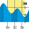 Edmonds tide chart for Sunday, April 30, 2023