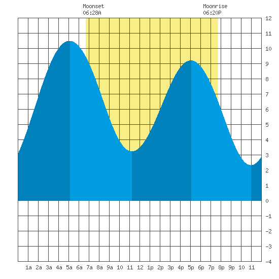 Edmonds tide chart for Tuesday, April 4, 2023