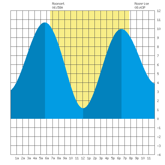 Edmonds tide chart for Thursday, April 6, 2023