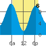 Edmonds tide chart for Thursday, April 6, 2023