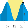 Edmonds tide chart for Friday, April 7, 2023