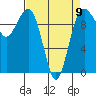 Edmonds tide chart for Sunday, April 9, 2023