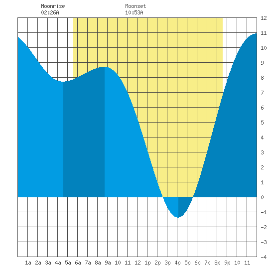 Edmonds tide chart for Thursday, May 11, 2023