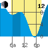Edmonds tide chart for Friday, May 12, 2023
