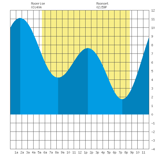 Edmonds tide chart for Sunday, May 14, 2023