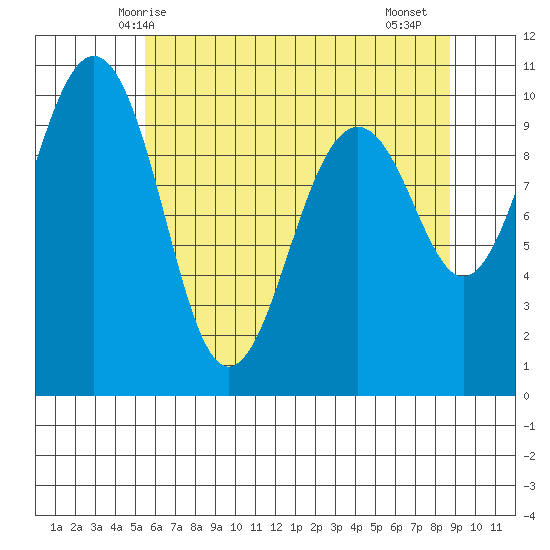 Edmonds tide chart for Tuesday, May 16, 2023