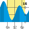 Edmonds tide chart for Tuesday, May 16, 2023