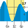 Edmonds tide chart for Wednesday, May 17, 2023