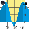 Edmonds tide chart for Friday, May 19, 2023
