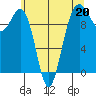 Edmonds tide chart for Saturday, May 20, 2023