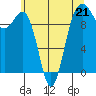 Edmonds tide chart for Sunday, May 21, 2023