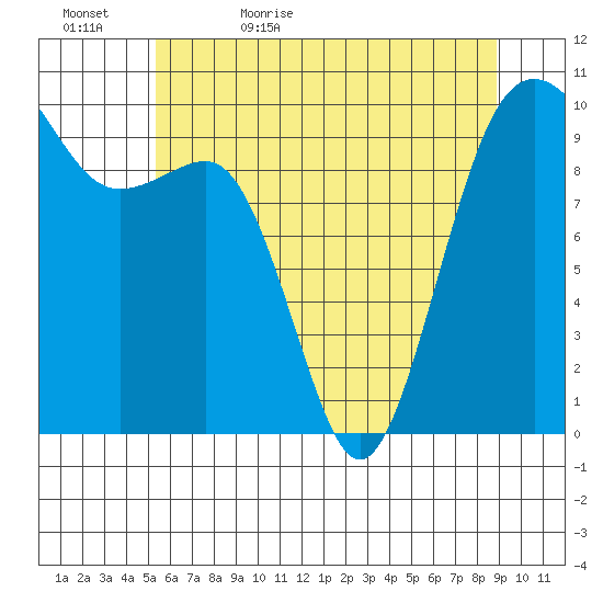 Edmonds tide chart for Wednesday, May 24, 2023