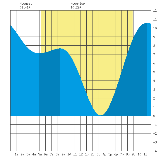 Edmonds tide chart for Thursday, May 25, 2023