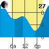 Edmonds tide chart for Saturday, May 27, 2023