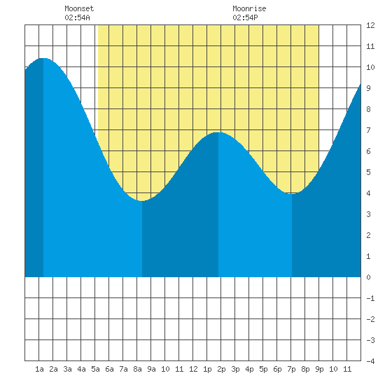 Edmonds tide chart for Monday, May 29, 2023
