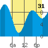 Edmonds tide chart for Wednesday, May 31, 2023