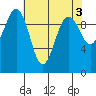 Edmonds tide chart for Wednesday, May 3, 2023