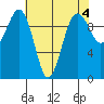 Edmonds tide chart for Thursday, May 4, 2023