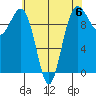Edmonds tide chart for Saturday, May 6, 2023
