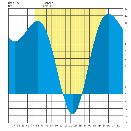 Edmonds tide chart for Monday, May 8, 2023