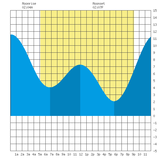 Edmonds tide chart for Sunday, June 11, 2023