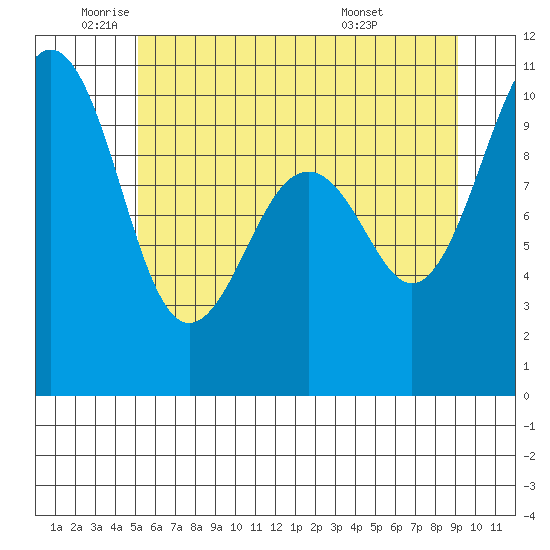 Edmonds tide chart for Monday, June 12, 2023