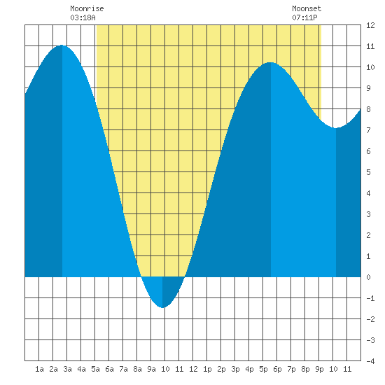 Edmonds tide chart for Thursday, June 15, 2023