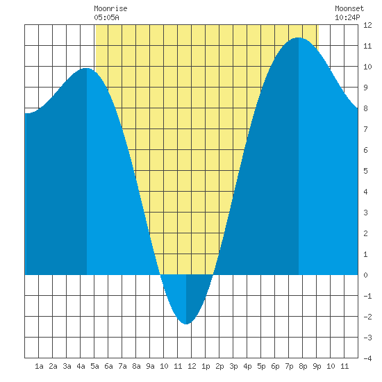 Edmonds tide chart for Sunday, June 18, 2023