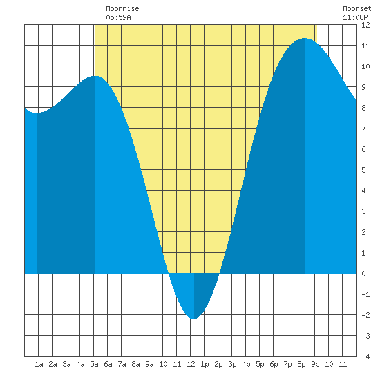 Edmonds tide chart for Monday, June 19, 2023