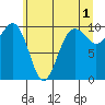 Edmonds tide chart for Thursday, June 1, 2023