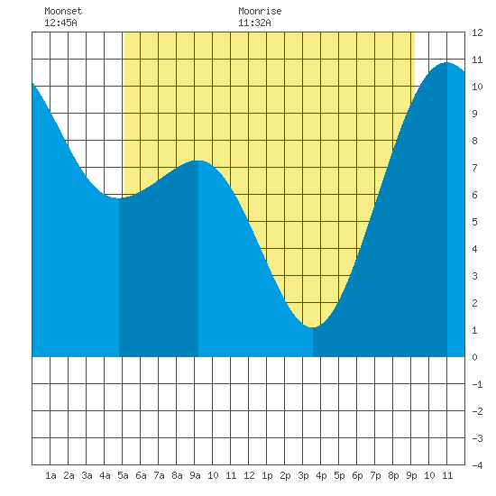 Edmonds tide chart for Saturday, June 24, 2023