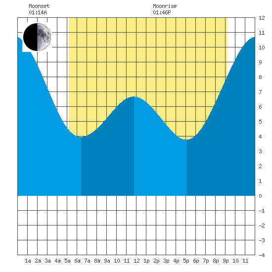 Edmonds tide chart for Monday, June 26, 2023